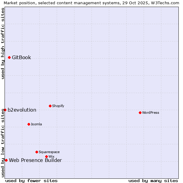 Market position of GitBook vs. Web Presence Builder vs. b2evolution