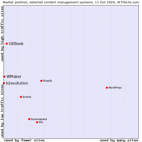 Market position of GitBook vs. WMaker vs. b2evolution