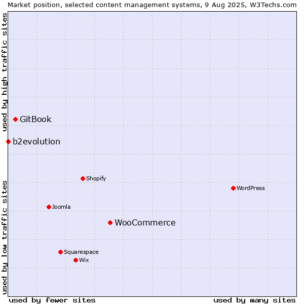 Market position of WooCommerce vs. GitBook vs. b2evolution