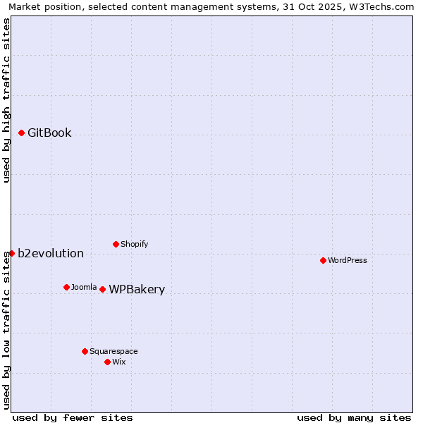 Market position of WPBakery vs. GitBook vs. b2evolution