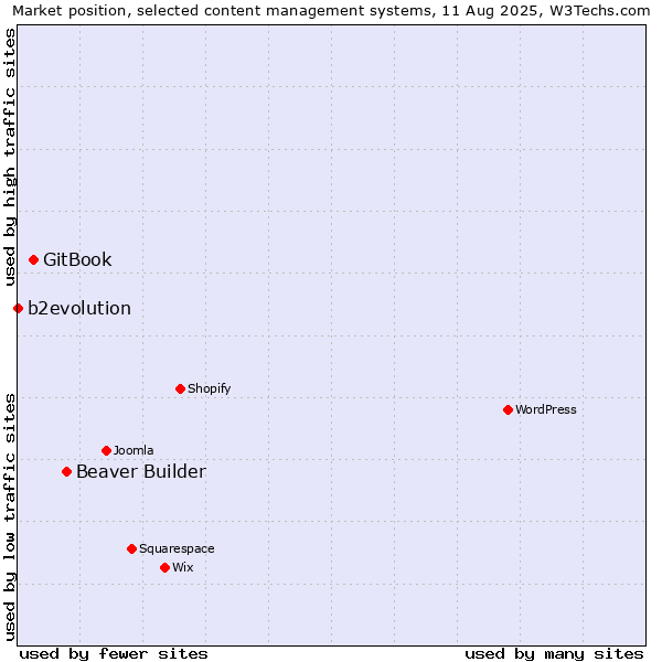 Market position of Beaver Builder vs. GitBook vs. b2evolution