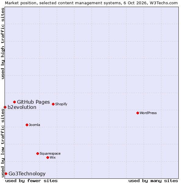 Market position of GitHub Pages vs. Go3Technology vs. b2evolution