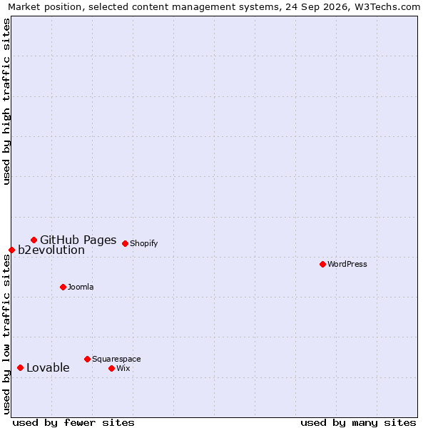 Market position of GitHub Pages vs. Lovable vs. b2evolution
