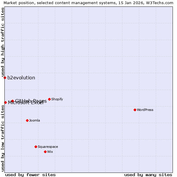 Market position of GitHub Pages vs. Microsoft Excel vs. b2evolution