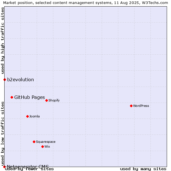 Market position of GitHub Pages vs. b2evolution vs. Netgenerator CMS