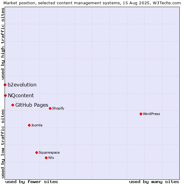 Market position of GitHub Pages vs. NQcontent vs. b2evolution