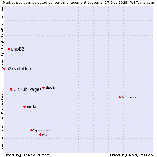 Market position of GitHub Pages vs. phpBB vs. b2evolution