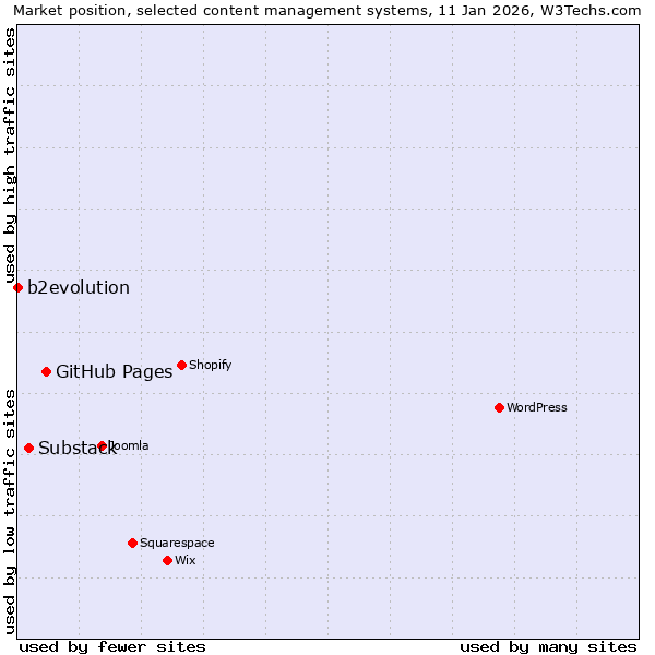 Market position of GitHub Pages vs. Substack vs. b2evolution