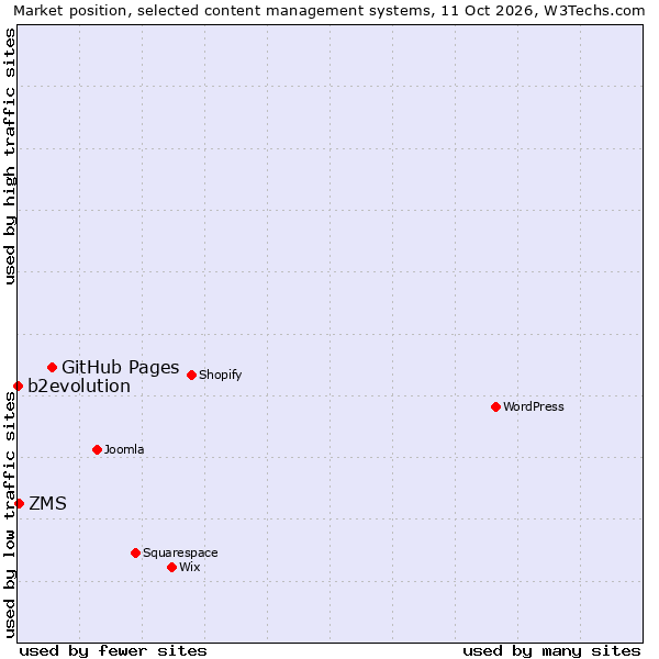 Market position of GitHub Pages vs. ZMS vs. b2evolution
