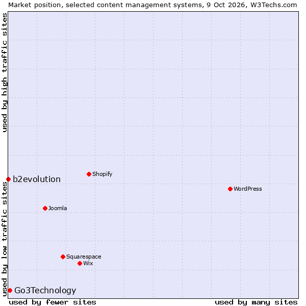 Market position of Go3Technology vs. b2evolution
