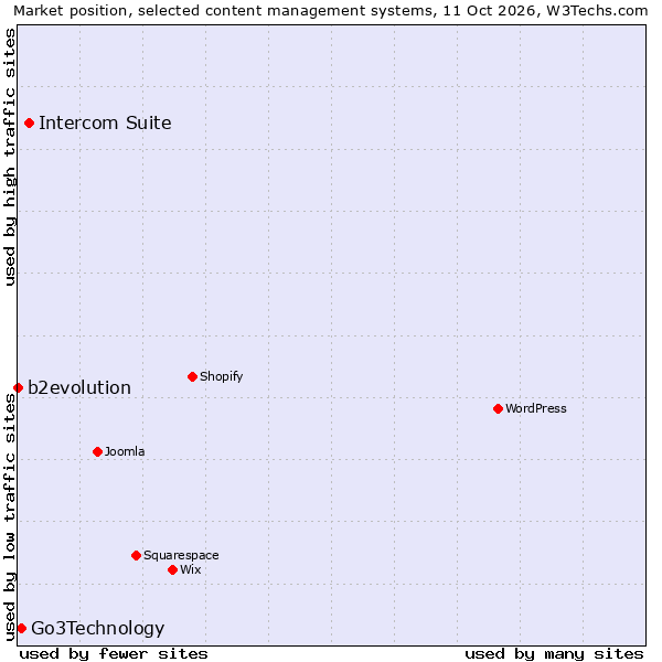 Market position of Intercom Suite vs. Go3Technology vs. b2evolution
