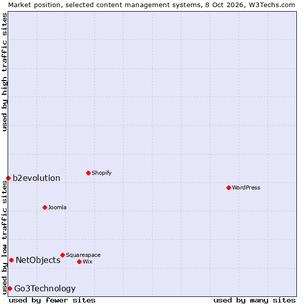 Market position of NetObjects vs. Go3Technology vs. b2evolution