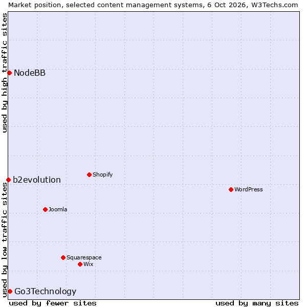Market position of Go3Technology vs. NodeBB vs. b2evolution