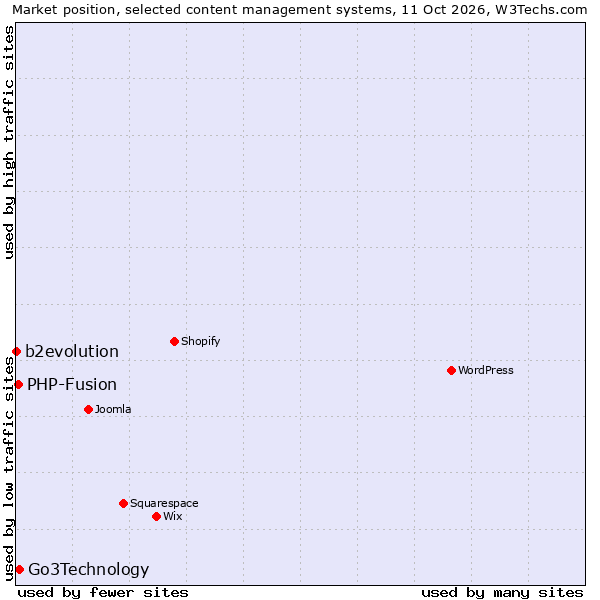 Market position of Go3Technology vs. PHP-Fusion vs. b2evolution