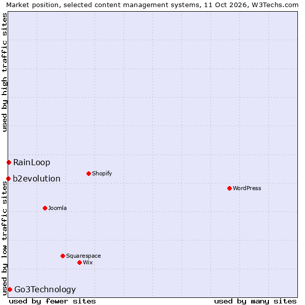 Market position of Go3Technology vs. RainLoop vs. b2evolution