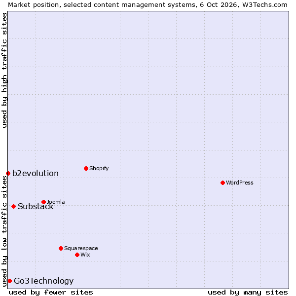 Market position of Substack vs. Go3Technology vs. b2evolution