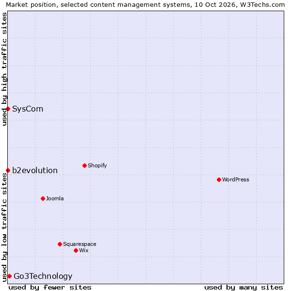 Market position of Go3Technology vs. b2evolution vs. SysCom