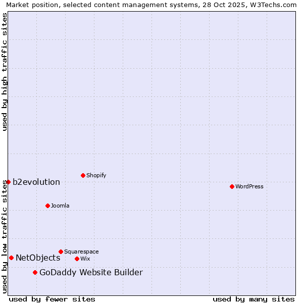 Market position of GoDaddy Website Builder vs. NetObjects vs. b2evolution