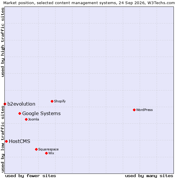 Market position of Google Systems vs. HostCMS vs. b2evolution