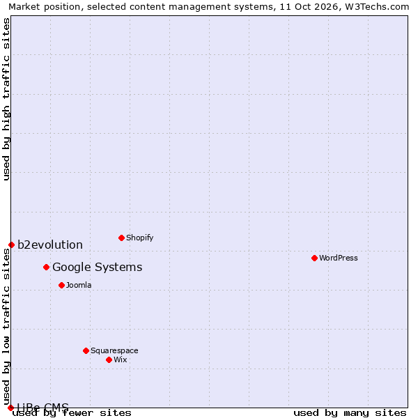 Market position of Google Systems vs. b2evolution vs. LiBe CMS