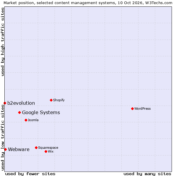 Market position of Google Systems vs. Webware vs. b2evolution