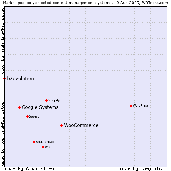 Market position of WooCommerce vs. Google Systems vs. b2evolution