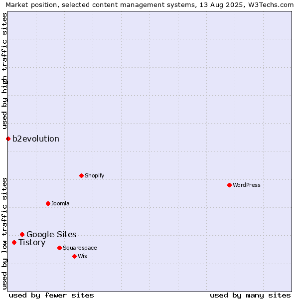 Market position of Google Sites vs. Tistory vs. b2evolution