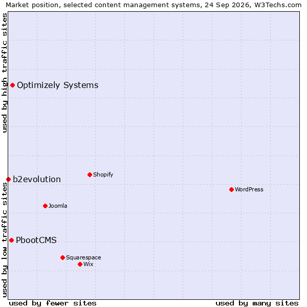 Market position of Optimizely Systems vs. PbootCMS vs. b2evolution