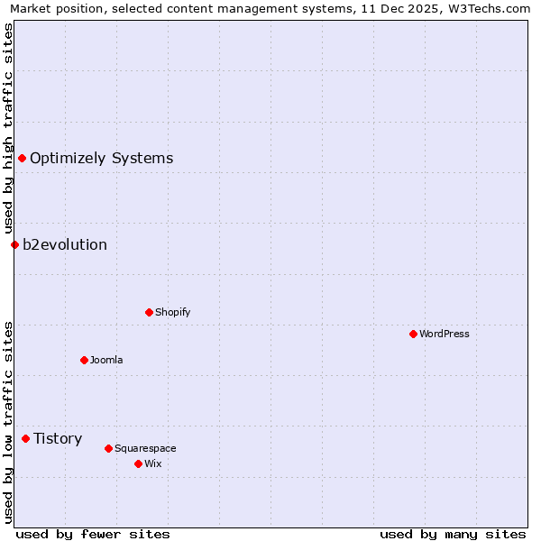 Market position of Tistory vs. Optimizely Systems vs. b2evolution