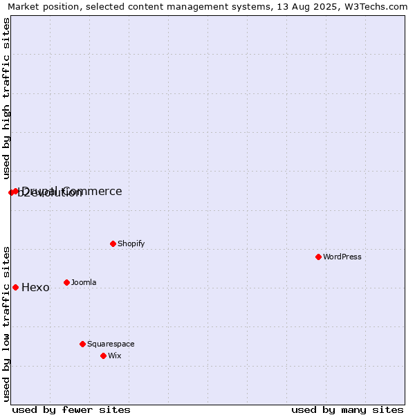 Market position of Hexo vs. Drupal Commerce vs. b2evolution