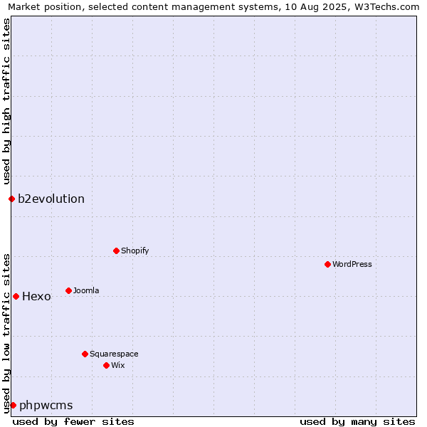 Market position of Hexo vs. phpwcms vs. b2evolution