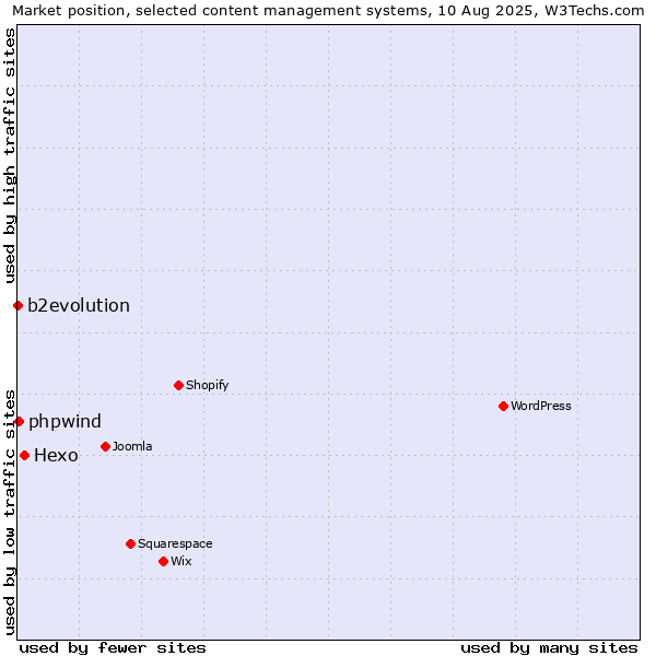 Market position of Hexo vs. b2evolution vs. phpwind