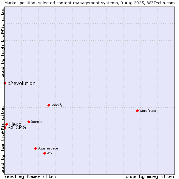 Market position of Hexo vs. b2evolution vs. SX CMS