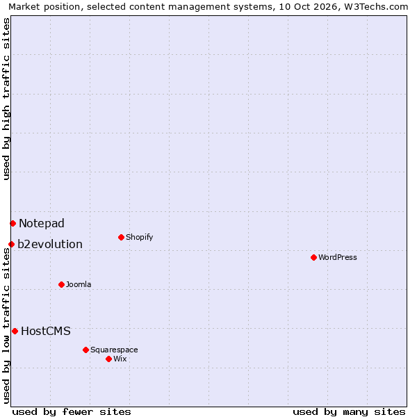 Market position of HostCMS vs. Notepad vs. b2evolution