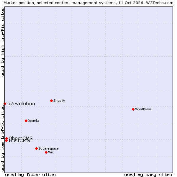 Market position of PbootCMS vs. HostCMS vs. b2evolution