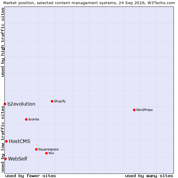 Market position of HostCMS vs. WebSelf vs. b2evolution