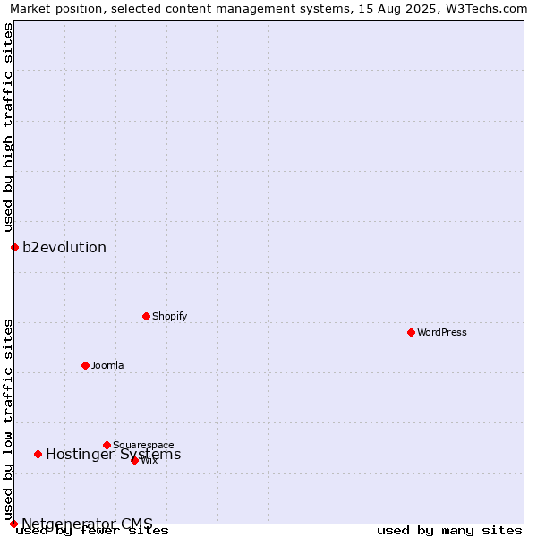 Market position of Hostinger Systems vs. b2evolution vs. Netgenerator CMS