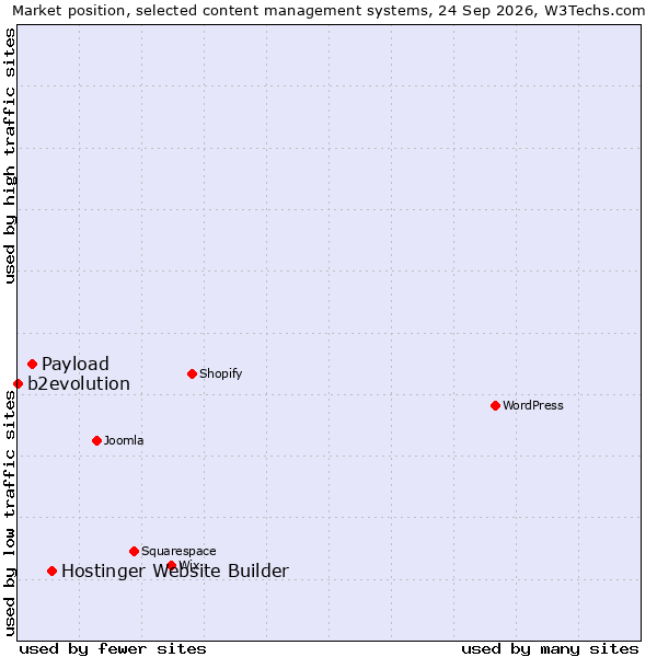 Market position of Hostinger Website Builder vs. Payload vs. b2evolution