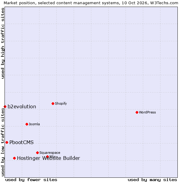 Market position of Hostinger Website Builder vs. PbootCMS vs. b2evolution