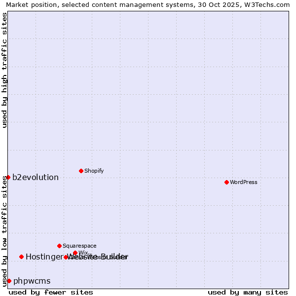 Market position of Hostinger Website Builder vs. phpwcms vs. b2evolution