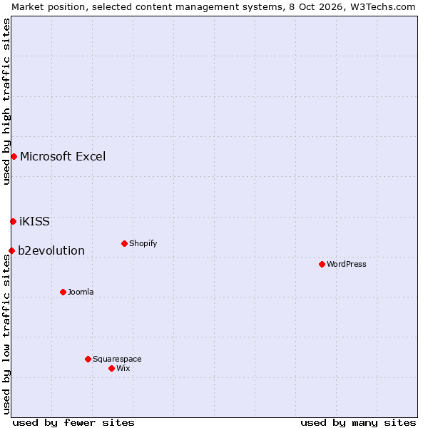 Market position of Microsoft Excel vs. iKISS vs. b2evolution