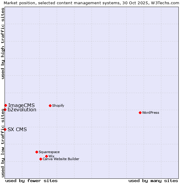 Market position of ImageCMS vs. b2evolution vs. SX CMS