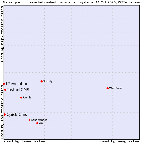 Market position of InstantCMS vs. Quick.Cms vs. b2evolution
