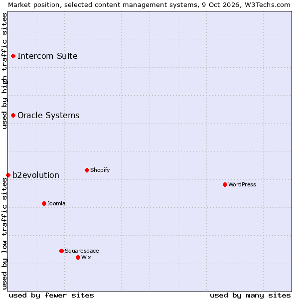Market position of Oracle Systems vs. Intercom Suite vs. b2evolution