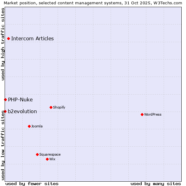 Market position of Intercom Articles vs. PHP-Nuke vs. b2evolution
