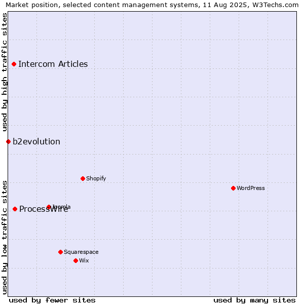 Market position of ProcessWire vs. Intercom Articles vs. b2evolution