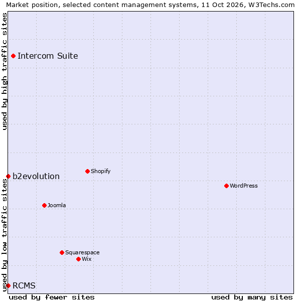 Market position of Intercom Suite vs. b2evolution vs. RCMS