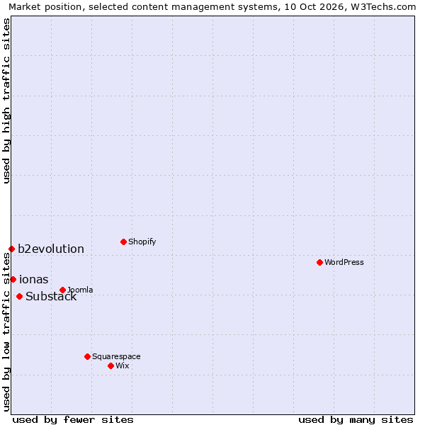Market position of Substack vs. ionas vs. b2evolution