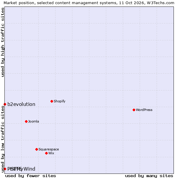 Market position of b2evolution vs. PHPMyWind vs. i-SITE