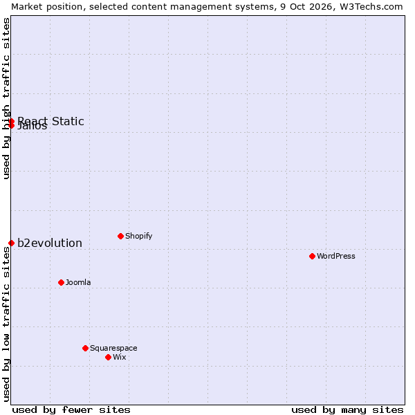 Market position of React Static vs. b2evolution vs. Jalios